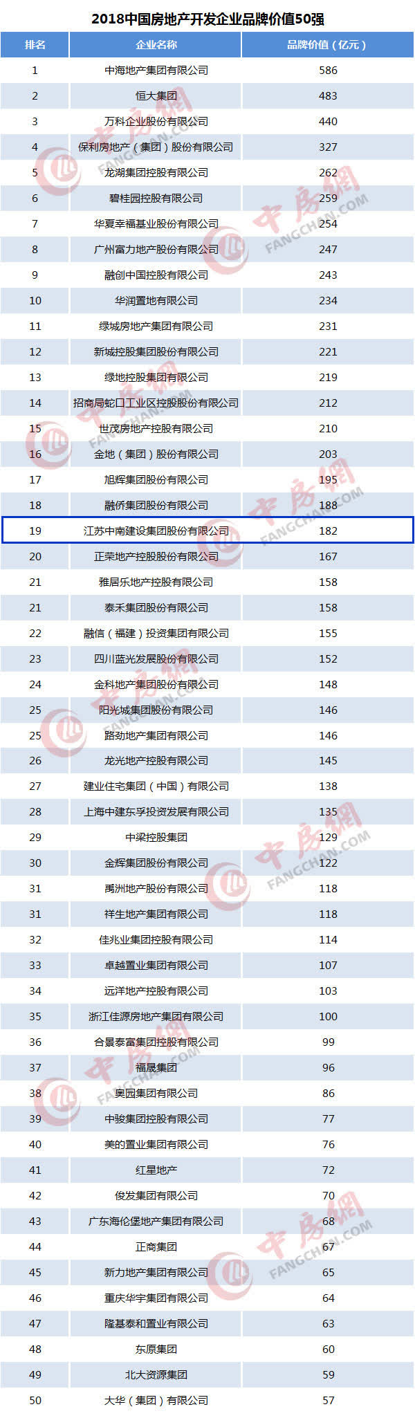 2018中國(guó)地產(chǎn)企業(yè)品牌價(jià)值排行揭曉 中南集團(tuán)表現(xiàn)不俗