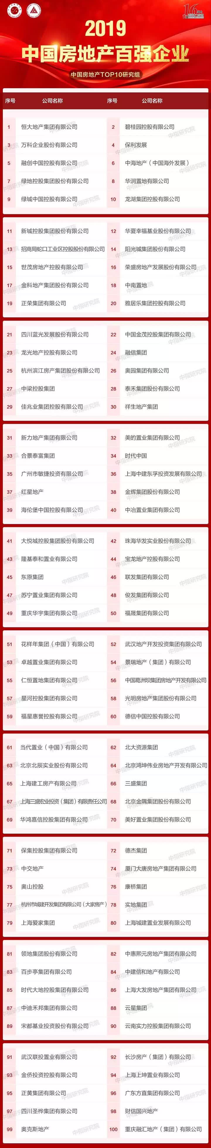 2019中國房地產(chǎn)百強名單新鮮出爐 南通中南置地進前二十