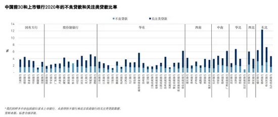 頭部城、農(nóng)商行資產(chǎn)質(zhì)量掃描：華北和中南地區(qū)資產(chǎn)質(zhì)量弱化