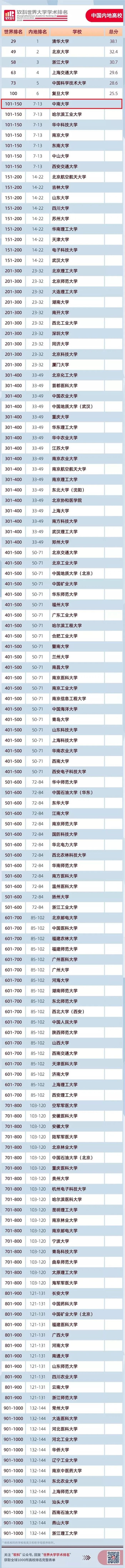 中南大學(xué)首次進(jìn)入全球前150名 ！2020軟科世界大學(xué)學(xué)術(shù)排名發(fā)布