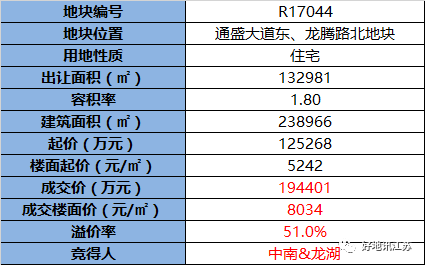 【成交】中南＆龍湖以8034元㎡聯(lián)合競得南通開發(fā)區(qū)通盛大道東、怡和路南地塊