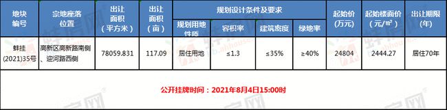 蚌埠高新區(qū)117畝居住地明日拍賣(mài)！地塊規(guī)劃設(shè)計(jì)條件出爐