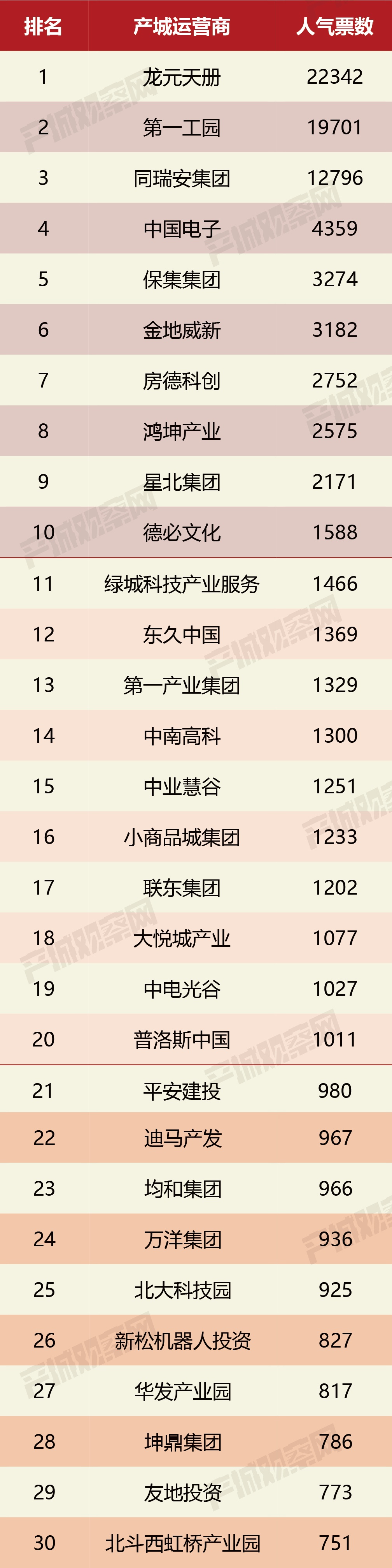 總計十萬票競爭激烈]2021中國產(chǎn)業(yè)園區(qū)運營商人氣票選結(jié)果公布！龍元天冊、頭部工園、同瑞安集團位列前三甲