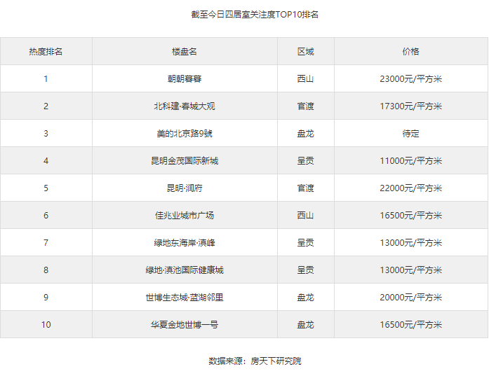 昆明當(dāng)前四居室關(guān)注度排行出爐!你心儀的樓盤上榜了嗎？