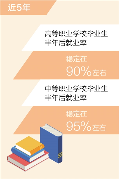 高職和中職畢業(yè)生半年後就業(yè)率分別穩(wěn)定在90%、95%左右