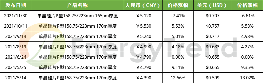 國(guó)內(nèi)資訊 隆基、中環(huán)雙雙調(diào)降硅片價(jià)格；上海天洋投資105億元投建太陽(yáng)能封裝膠膜項(xiàng)目
