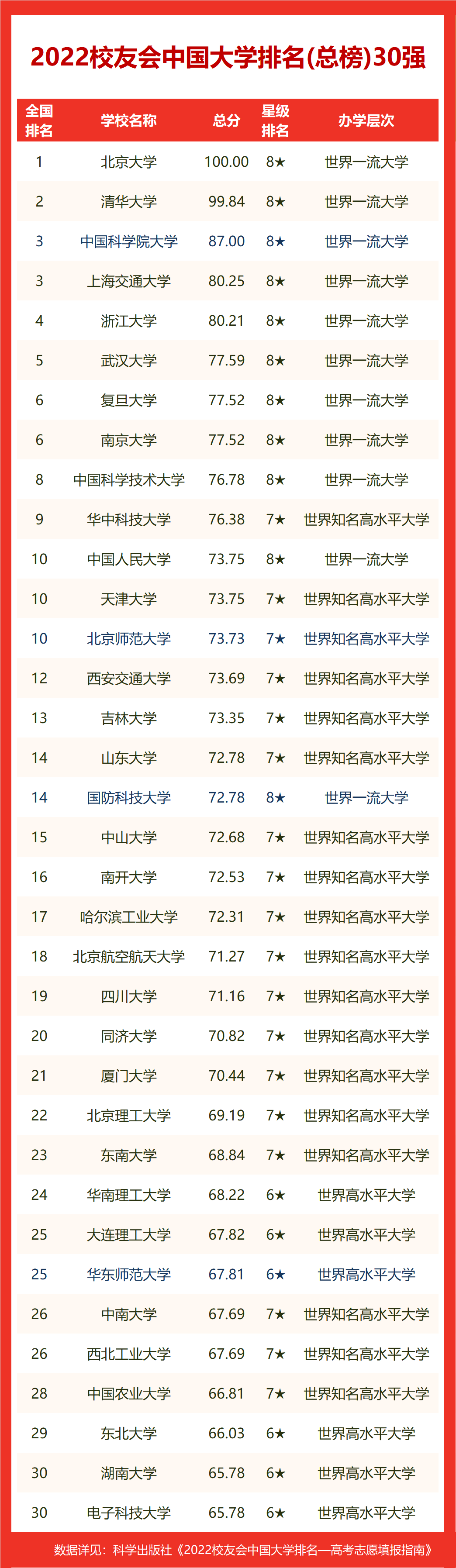蕞新發(fā)布！2022校友會江西省民辦大學排名出爐