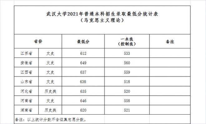 速看！山東大學(xué)等52所高校公布2021年本科提前批投檔分