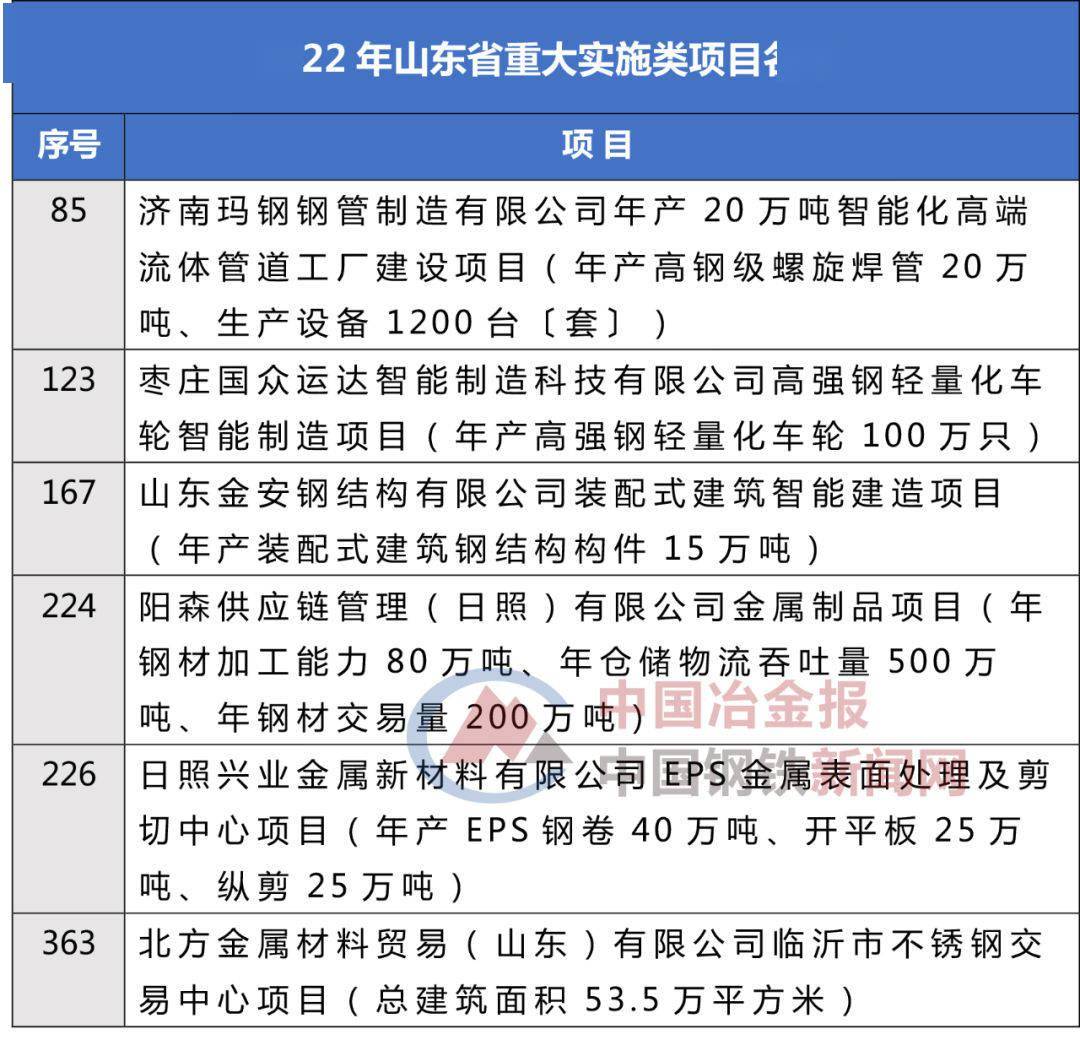 這些鋼鐵項(xiàng)目上榜2022年山東省重大項(xiàng)目名單！