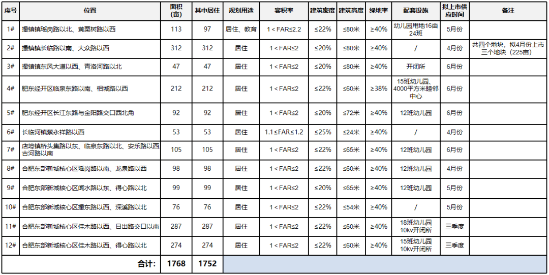 肥東2022供地計劃曝光！12宗地位置出爐！在售純新盤僅兩家