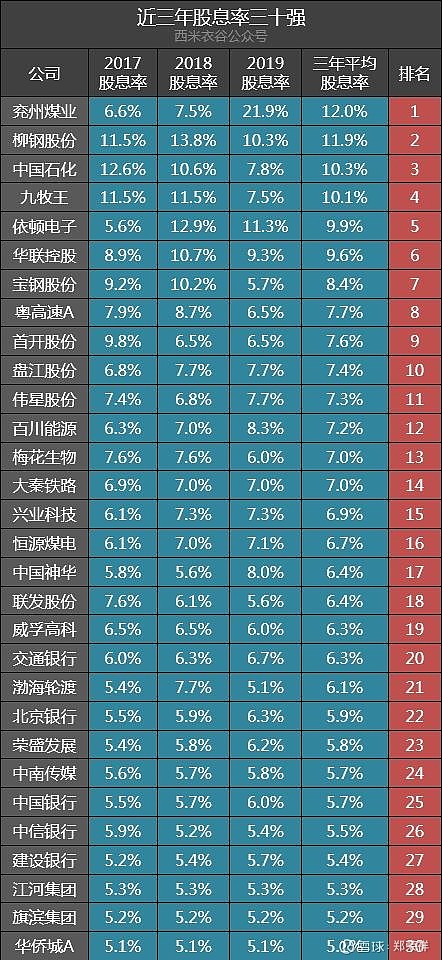 三年股息率超5%的30家公司：兗州煤業(yè)、柳鋼股份、中國石化排前三