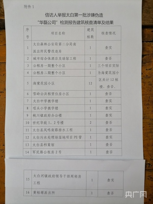 陜西寶雞千余份工程質(zhì)量檢測報告造假 十多所學(xué)校建筑、數(shù)十棟住宅樓潛藏安全隱患