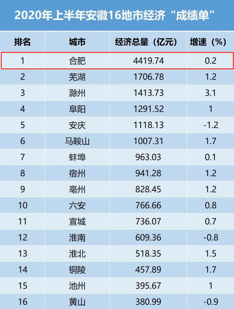 合肥太燃了！入圍高質(zhì)量發(fā)展城市！與南京、杭州齊平！
