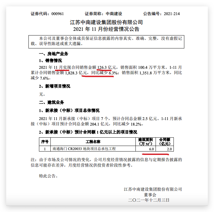 中南建設前11月銷售額18283億元百強排名提升至17