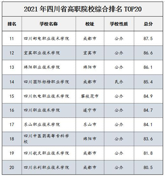 聯(lián)合發(fā)佈！四川省中高職院校排名榜單出爐！